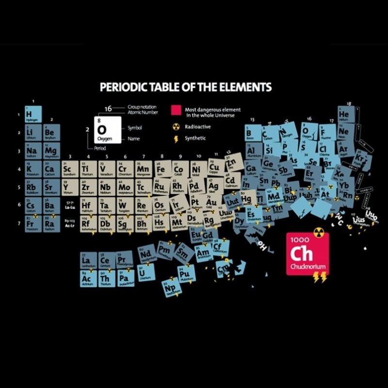 10 Top Table Of Elements Wallpaper FULL HD 1080p For PC Desktop 2023 free download periodic table of elements wallpapers periodic table of elements 800x800