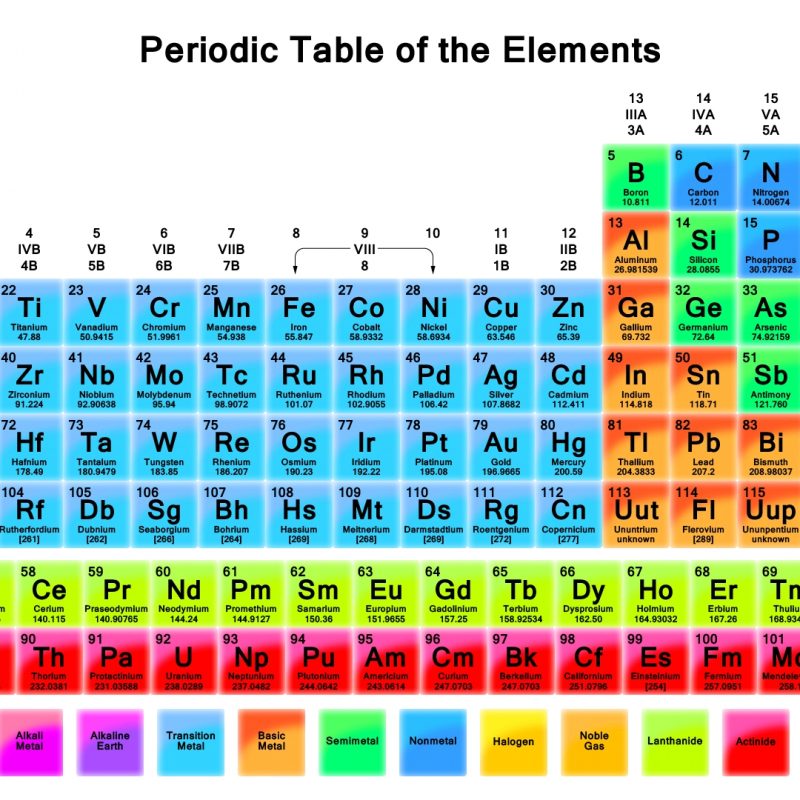 10 New Periodic Table Wallpaper 1920X1080 FULL HD 1080p For PC Desktop 2022 free download the periodic table wallpaper 3 800x800